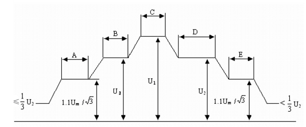 變壓器長(cháng)時(shí)感應電壓及局部放電測量試驗的加壓程序
